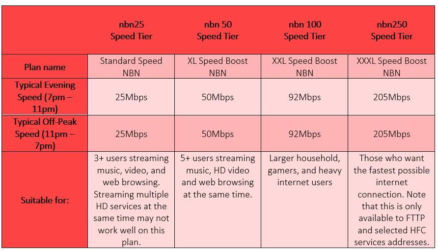 nbn speed comparison table